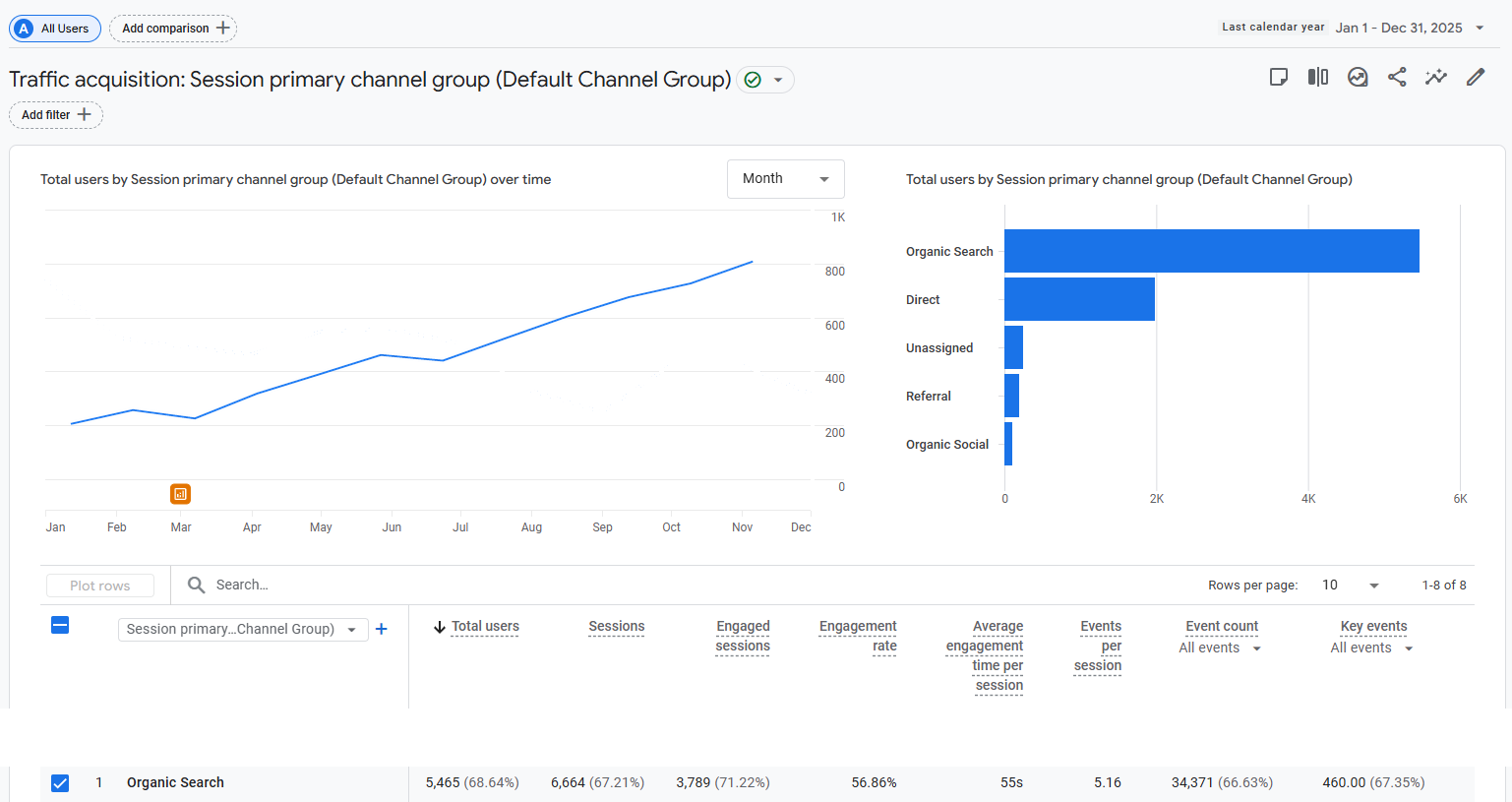 Google Analytics traffic acquisition showing organic search sessions trending upward year-over-year